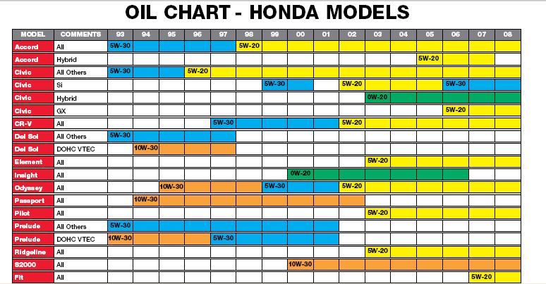 Honda Oil Type Chart