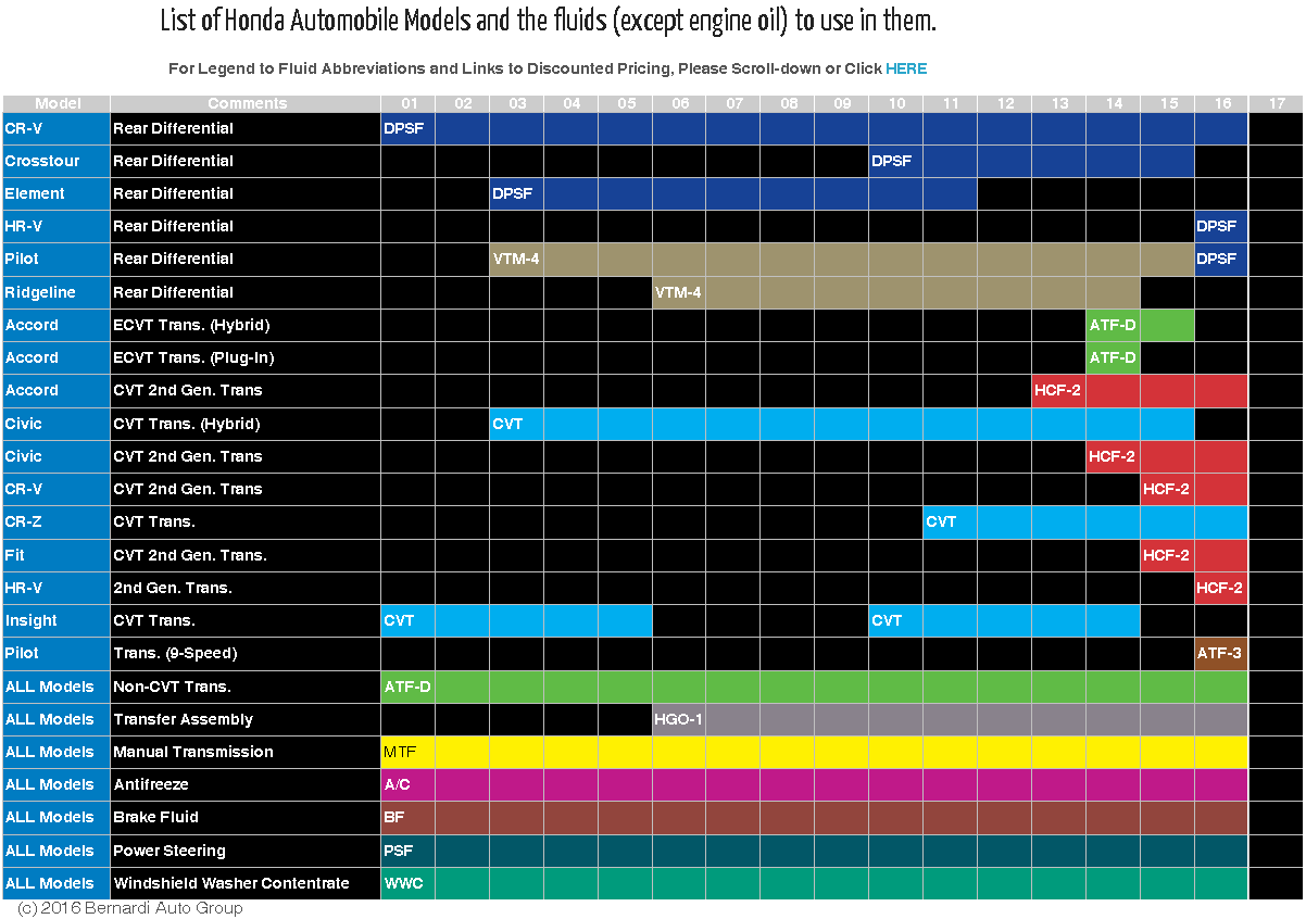 Honda Transmission Fluid Chart