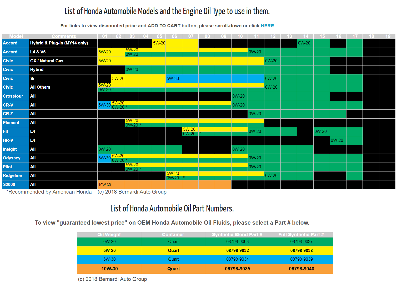 Honda Engine Oil Chart Bernardi Parts Bernardi Parts
