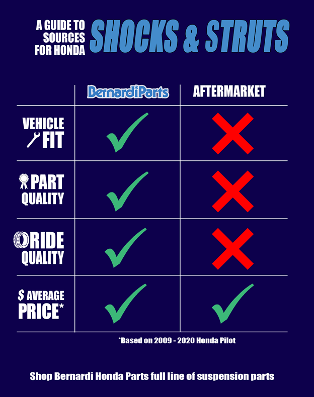 The Difference Between Shocks and Struts - Bernardi Parts Honda