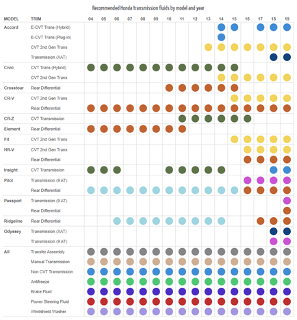 Honda Transmission Fluid Chart